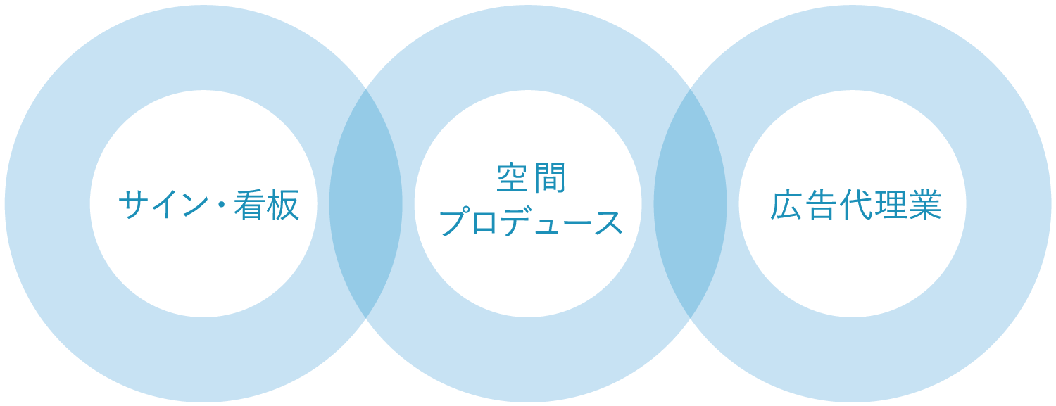 サイン・看板 空間プロデュース 広告代理業